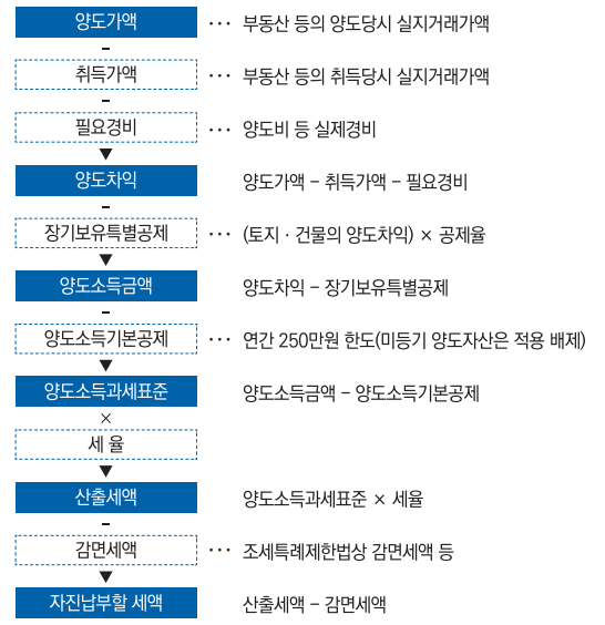 양도소득세 계산절차표