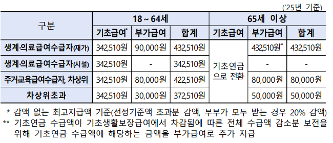 2025년 장애인연금 최대 43만 2,510원 지급 주요 내용 및 신청 방법