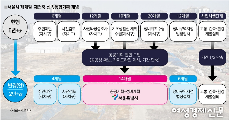 신속통합기획