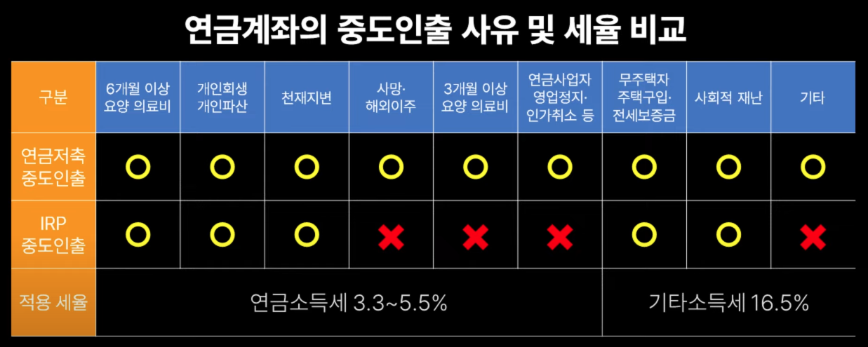 연금계좌 종도인출 사유에 따른 세율