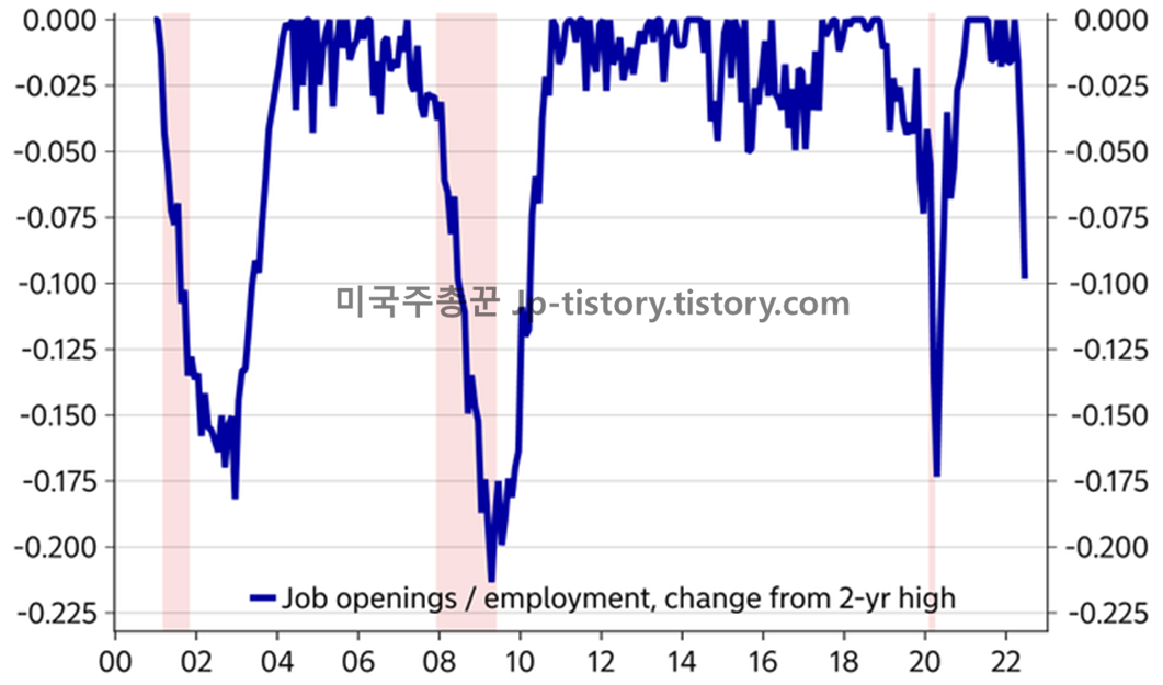  (#28)  각종 경제지표 및 통계지표로 보는 전망 (장기/단기)