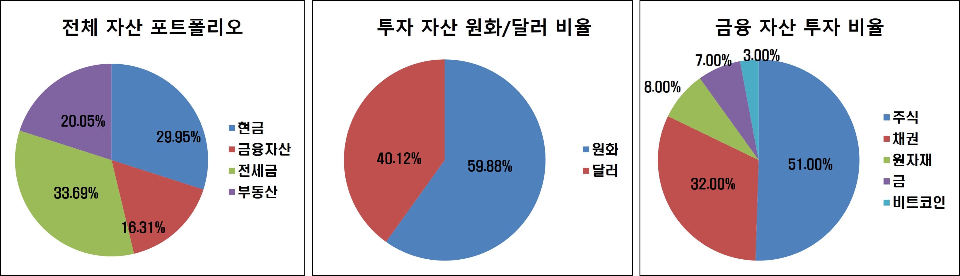 2022년 9월 전체 자산 포트폴리오&#44; 금융자산 원화/달러 비중&#44; 금융자산 포트폴리오 현황