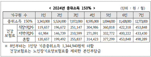 2024년 기준 중위소득 150%_출처: 경기도 일자리 재단