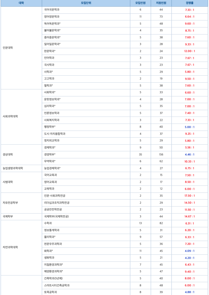 2024 충남대학교 수시경쟁률등급 최저입학시험 안내요약 5