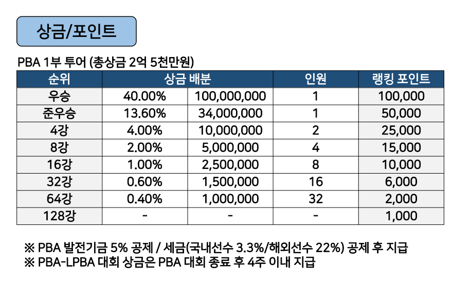 우리금융캐피털 PBA LPBA 프로당구 대회 상금