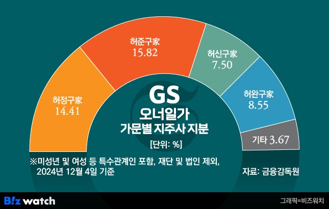GS 오너일가 가문별 지주사 지분율.