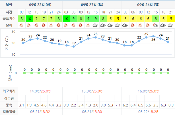 아일랜드CC 더헤븐CC 골프장 날씨 0922