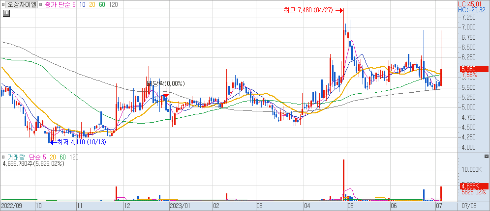 오상자이엘 차트 2023.07.05