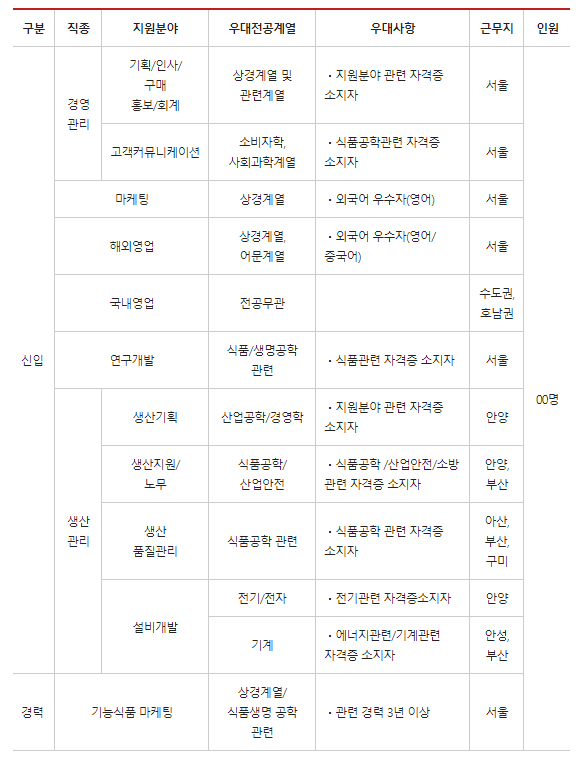  2022년 하반기 농심 채용 공고