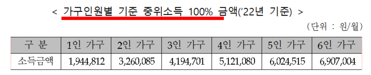 청년내일저축계좌 신청기준