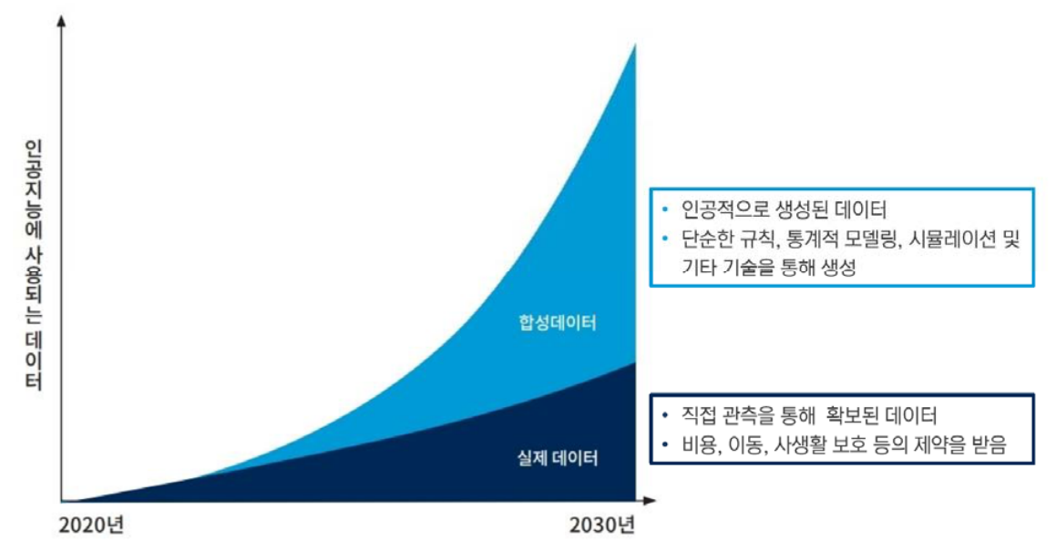 2030년&#44; 합성 데이터 활용 증가 추이 예측