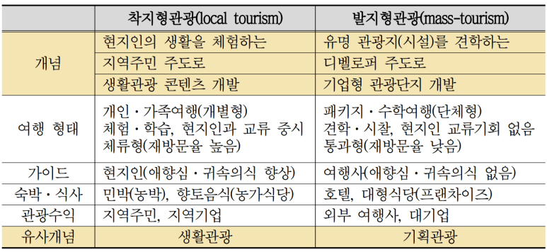  관광 트렌드가 발지형관광에서 착지형관광으로 바뀌고 있다! 패키지 단체관광보다 나홀로여행! 유명명소보다 생활속 매력이 좋아