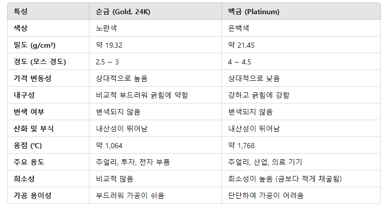 순금과 백금의 차이
