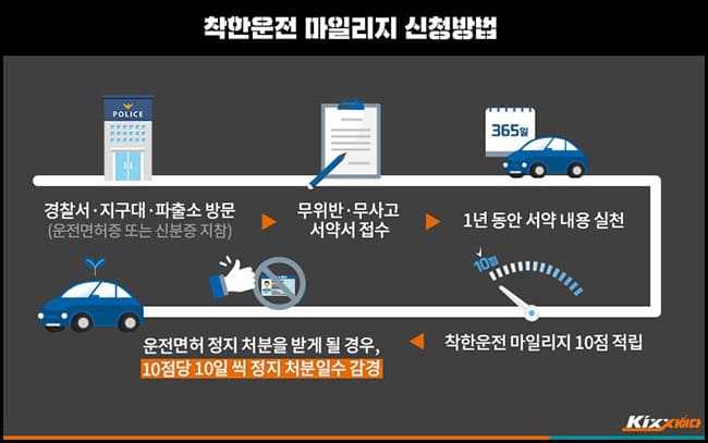 신청방법