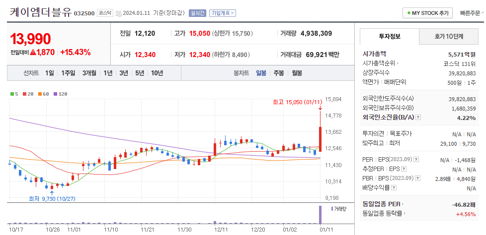 케이엠더블유 일봉차트