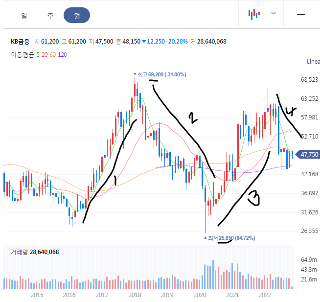 KB금융 월봉 차트