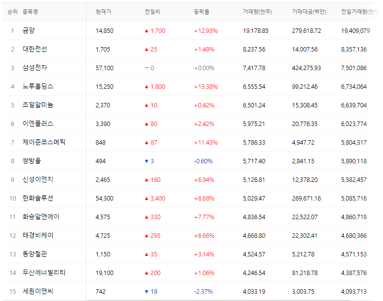 코스피-kospi-220906-거래량상위종목