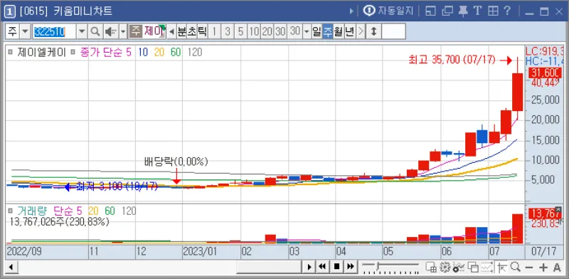 제이켈케이-주봉차트