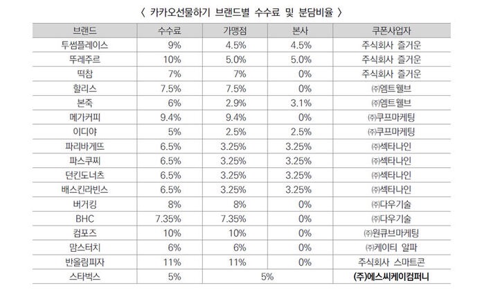  카톡 선물받은 치킨 주문하면 자꾸 품절나던 이유