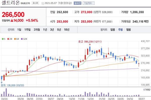 셀트리온 주식차트