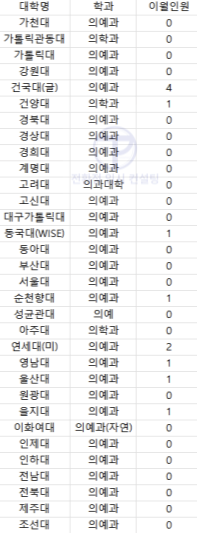 2023학년도 의예과 수시 이월인원