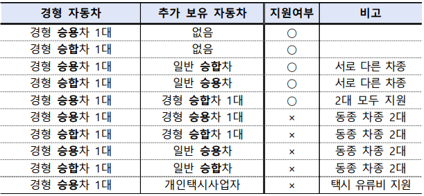 경차 유류세 환급 카드 대상자 조회