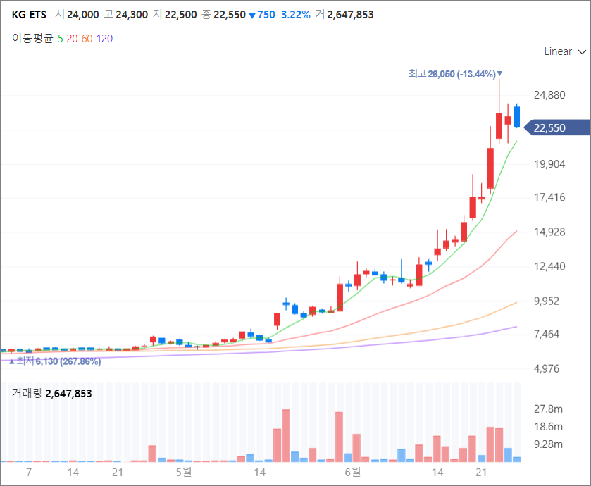 KG ETS 차트