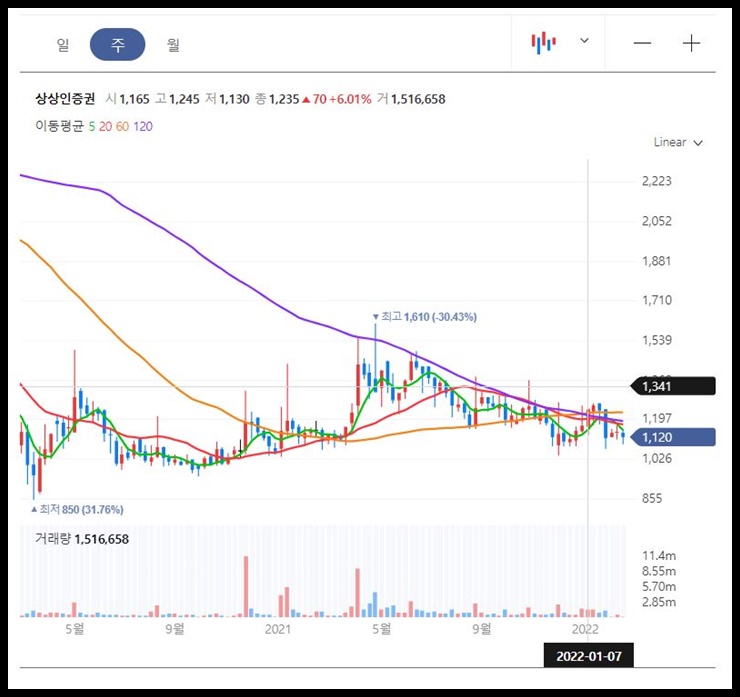 상상인증권 주봉