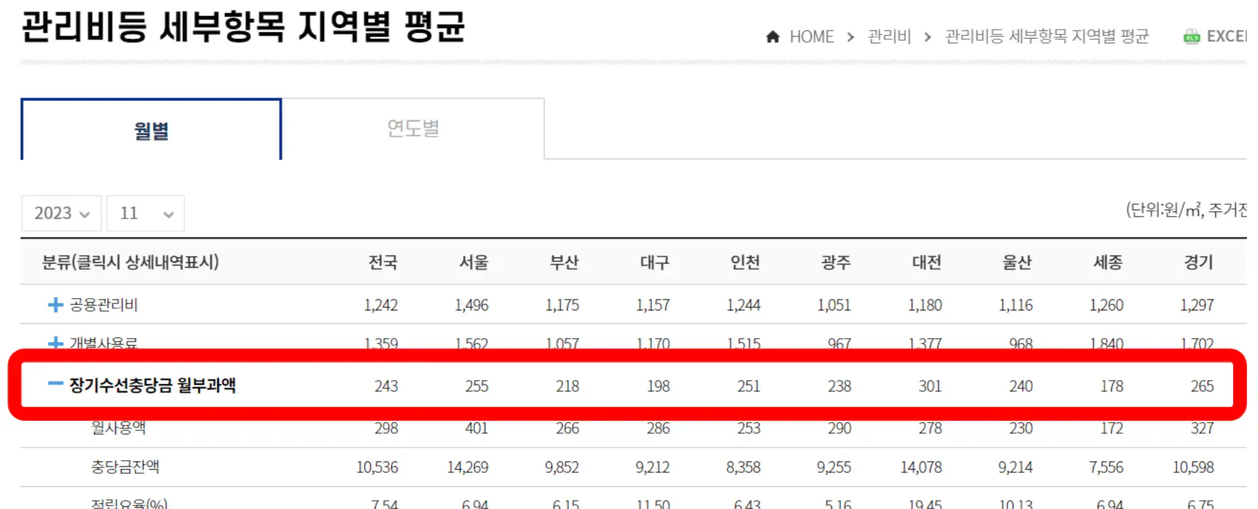 장기수선충당금-지역별-평균