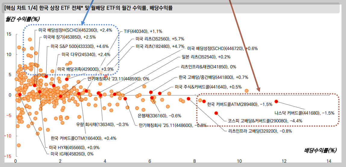 최근 1개월 월배당ETF 수익률 비교