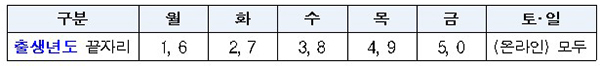 국민지원금 5부제 신청방법