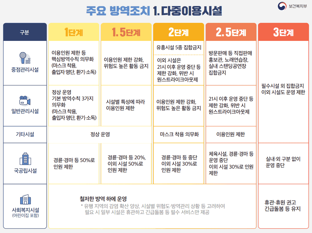 사회적 거리두기 1단계~3단계 기준과 방역