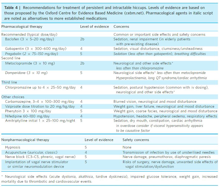 hiccup, 딸꾹질, chlorpromazine, metoclopramide, gabapentin, baclofen - Prolonged, persistent, intractable hiccups, 48시간 이상 지속되는 딸꾹질 hiccup, 딸꾹질, chlorpromazine, metoclopramide, gabapentin, baclofen - Prolonged, persistent, intractable hiccups, 48시간 이상 지속되는 딸꾹질