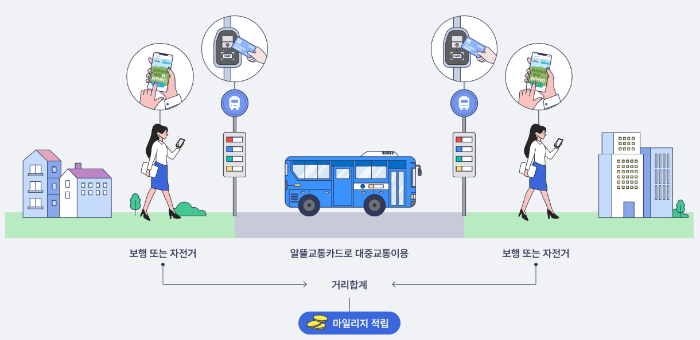 알뜰교통카드 홈페이지 알뜰교통카드 플러스 관련 이미지 사진입니다.