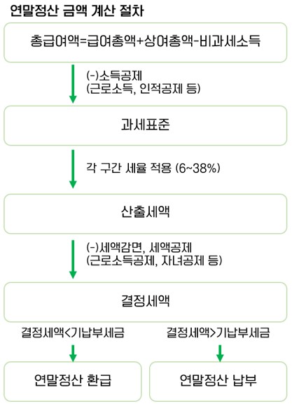 폭탄? 연말정산 핵심 정리! 13월의 월급 VS 13월의 15