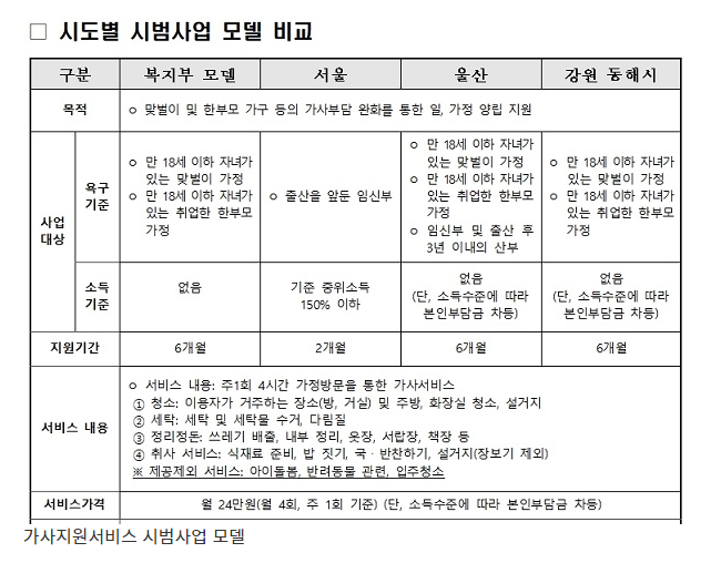  월 최대 14만원 내면 한달에 4번 청소·세탁·요리 등 지원