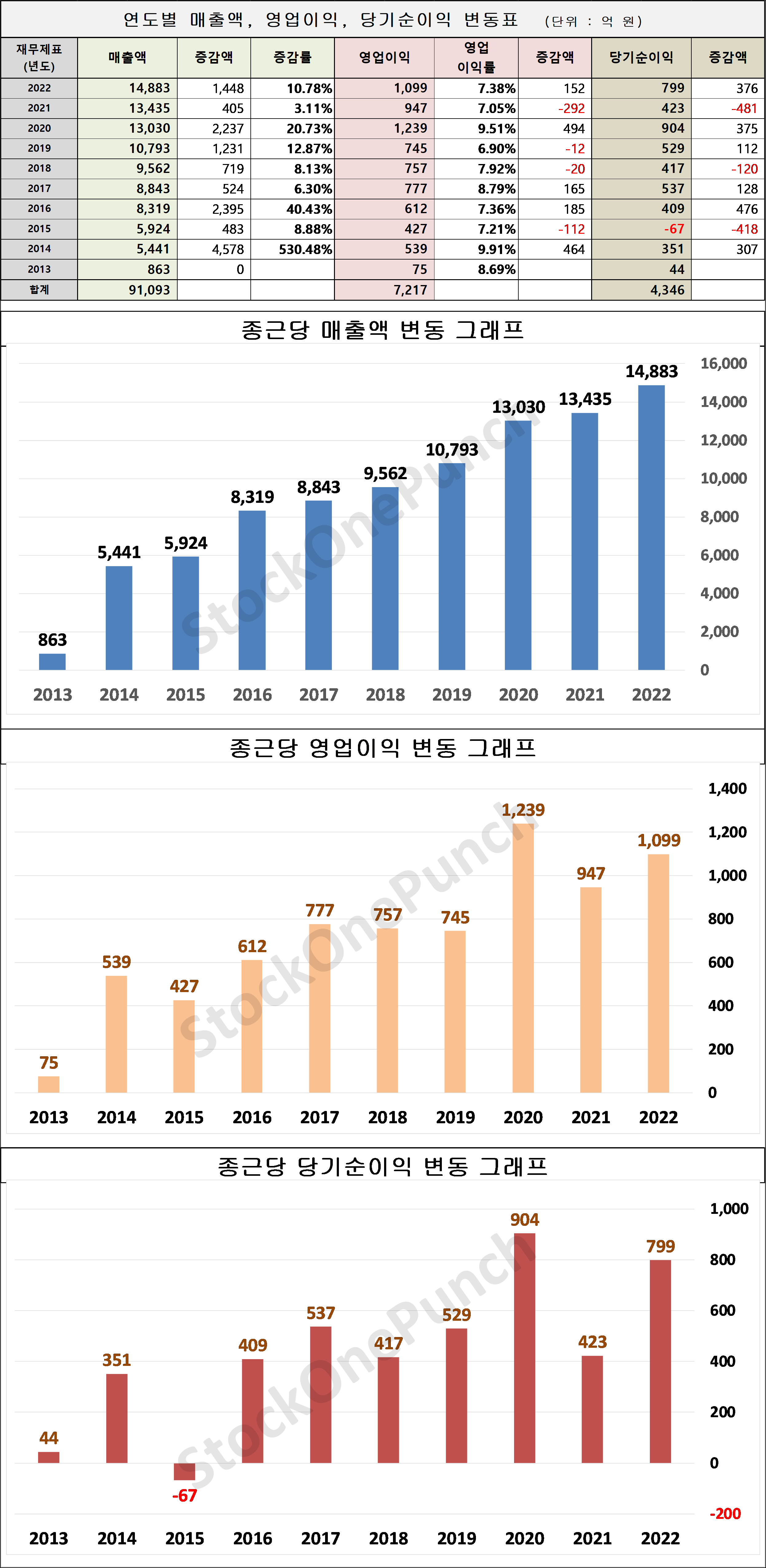 종근당 의 매출액, 영업이익, 당기순이익 변동표 및 그래프