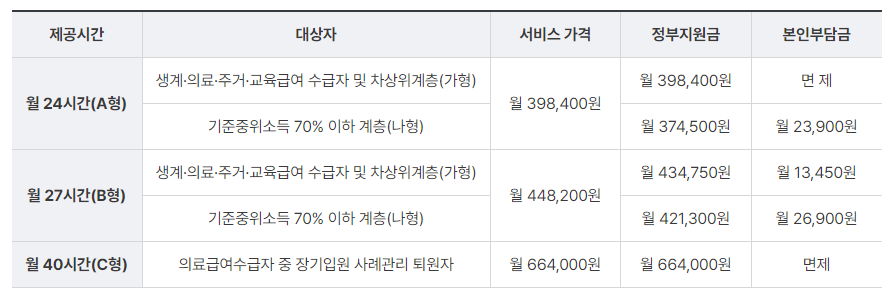 가사&middot;간병 방문지원사업 - 대상자별 서비스 비용