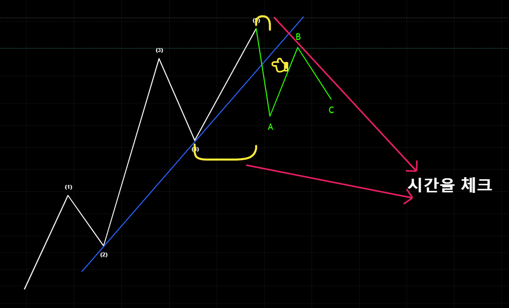  Elliott Wave by Glenn Neely / 충격 조정 파동검증