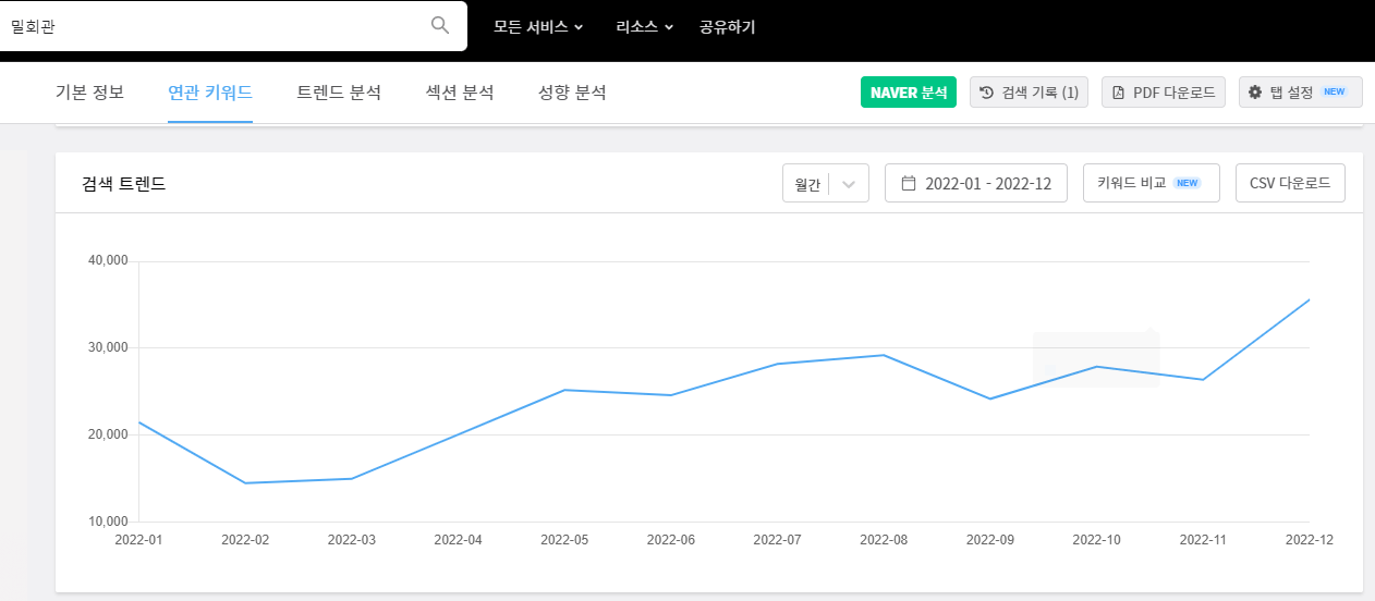 밀회관 네이버 검색량. 블랙키위 캡처