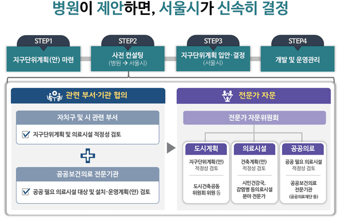 서울시, 공공의료 기능 증축 민간 종합병원에 용적률120%까지 완화해준다