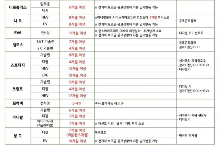 2023년 1월 기아차 신차 출고 대기기간 납기표