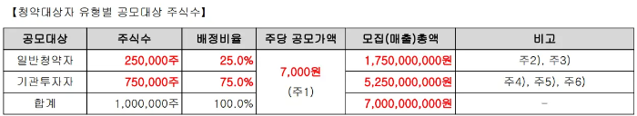케이웨더-유형별공모주식수