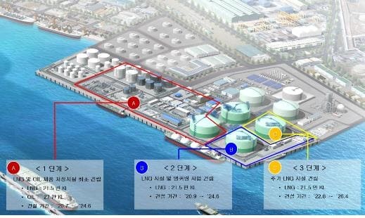  대우건설·SK에코엔지 울산 북항 LNG터미널 3단계 공사 수주
