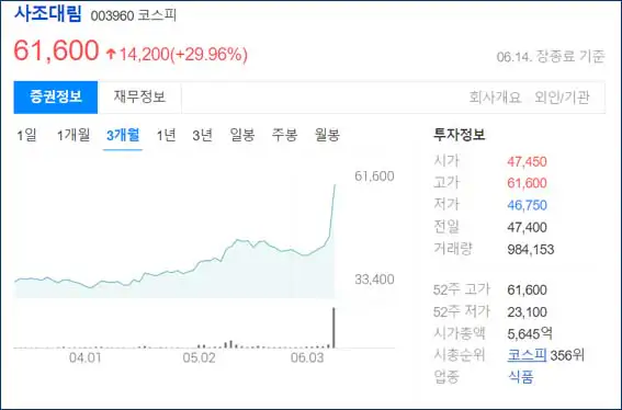 사조대림-3개월차트