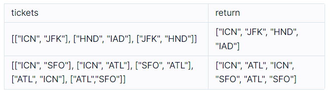  여행 경로 - Kotlin (DFS)