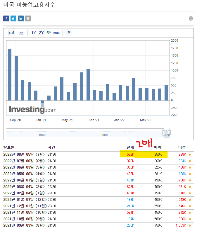 미국 비농업고용지수 (예상 대비 실제 2배 발표)