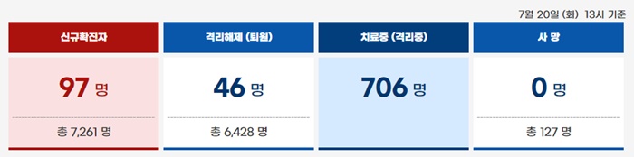  부산시 거리두기 3단계 격상
