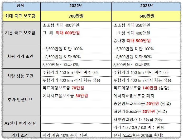 2023년 전기차 보조금