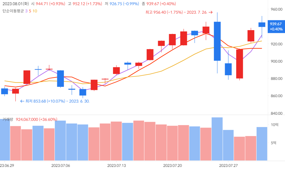 2023-08-02 오늘의 마켓타이밍 - 2023-08-01의 증시 - 코스닥 지수 939.67 (0.4%) 2023-08-02 오늘의 마켓타이밍 - 2023-08-01의 증시 - 코스닥 지수 939.67 (0.4%)